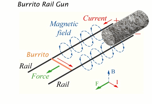 burrito-rail-gun-launch.gif